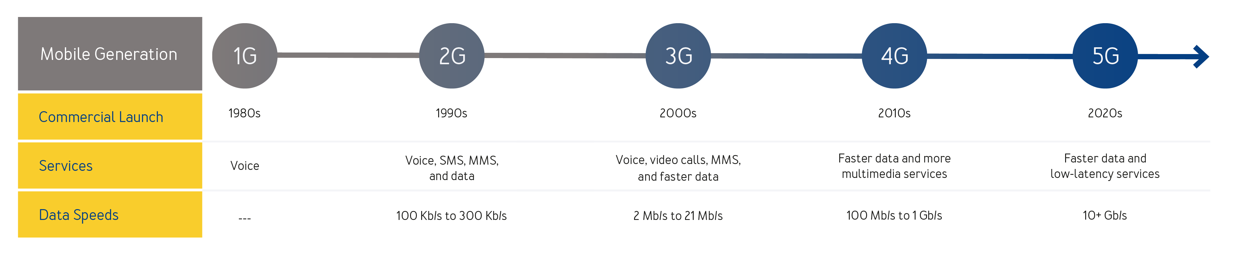 Mobile Generation Chart