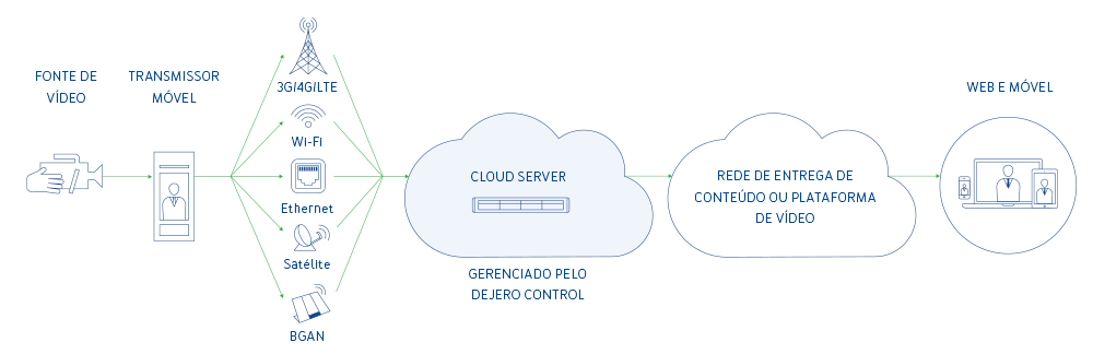 DIAGRAMA DE FLUXO DE TRABALHO DO CLOUD SERVER
