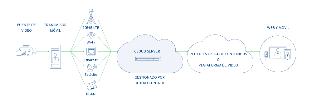 Dejero Cloud Server