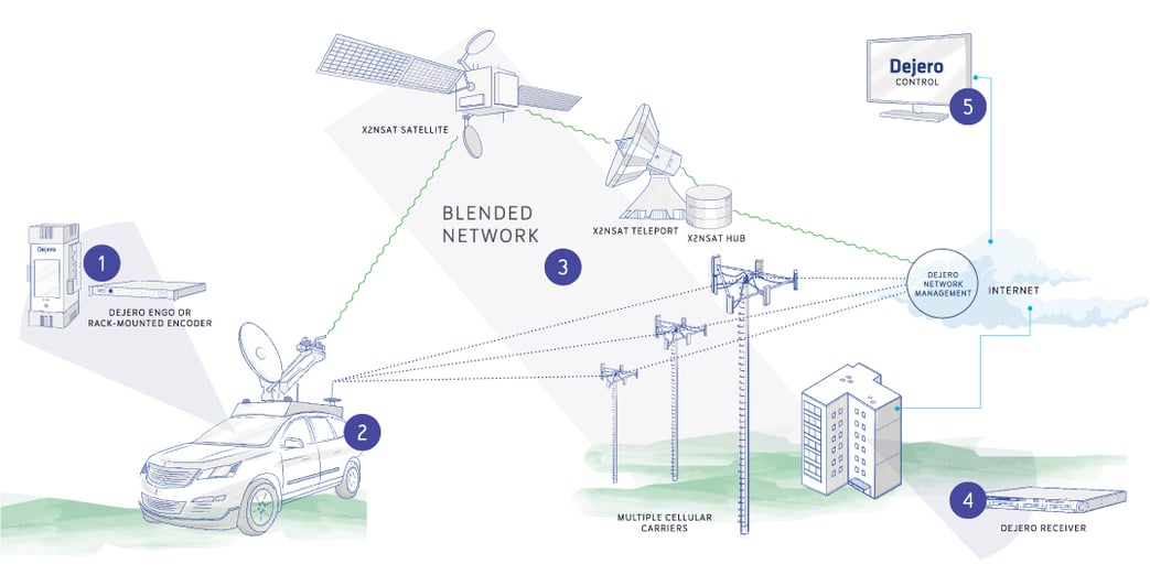 Dejero CellSat