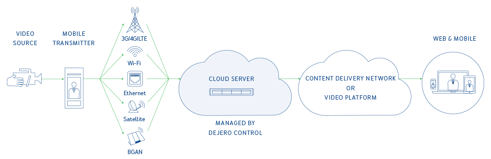 Dejero Cloud Server Workflow