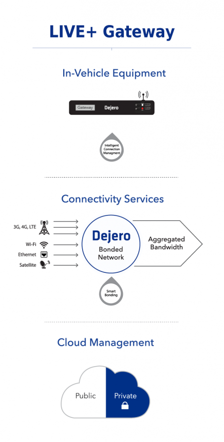 LIVE+ Gateway graphic