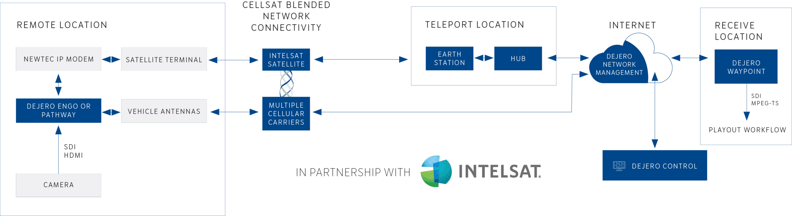 remote location workflow