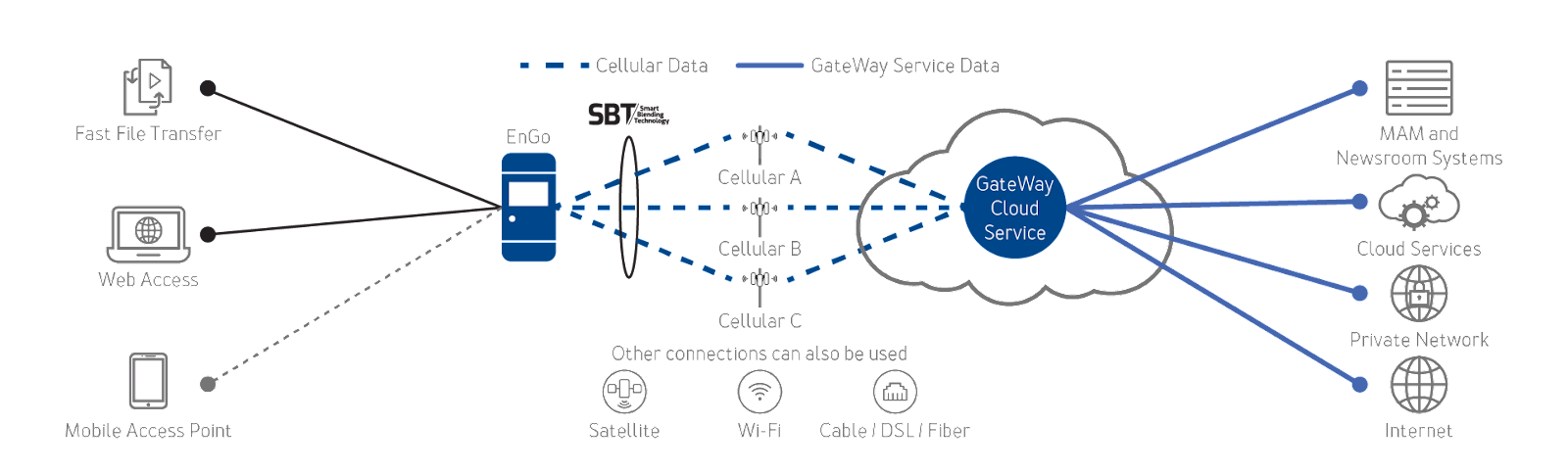 GateWay Mode workflow