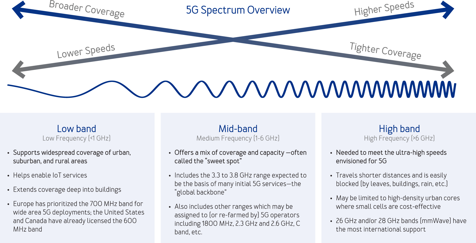 5G Spectrum graphic