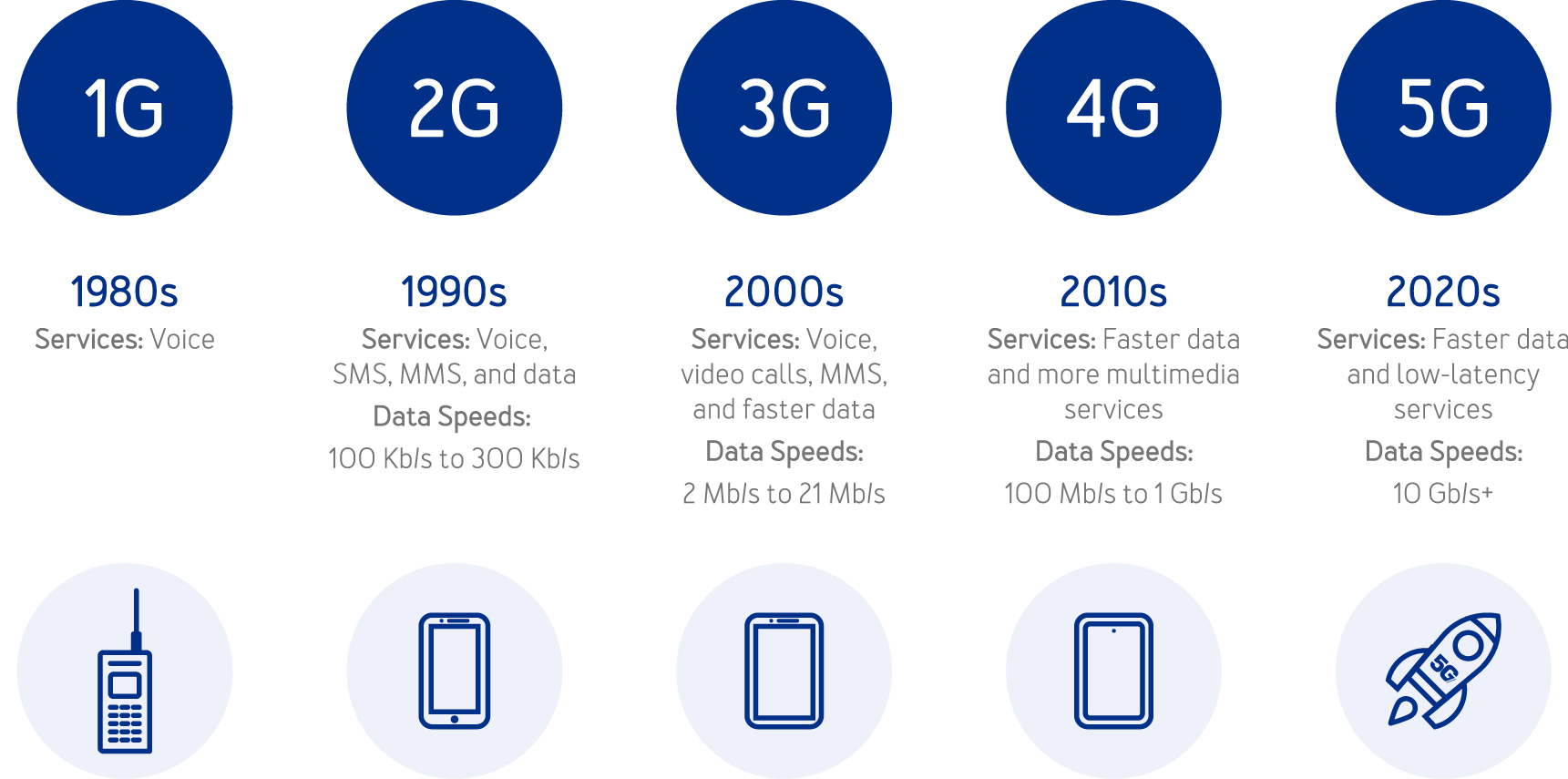 5G timeline graphic